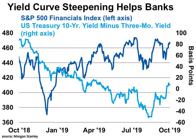 Yield Curve and Banks