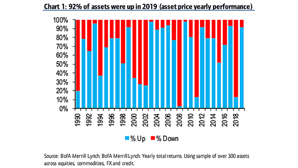 2019 Assets Performance