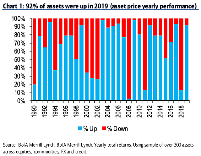 2019 Assets Performance