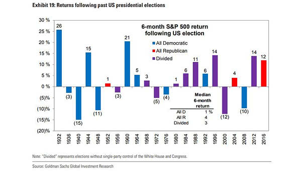 6-Month S&P 500 Return Following U.S. Election