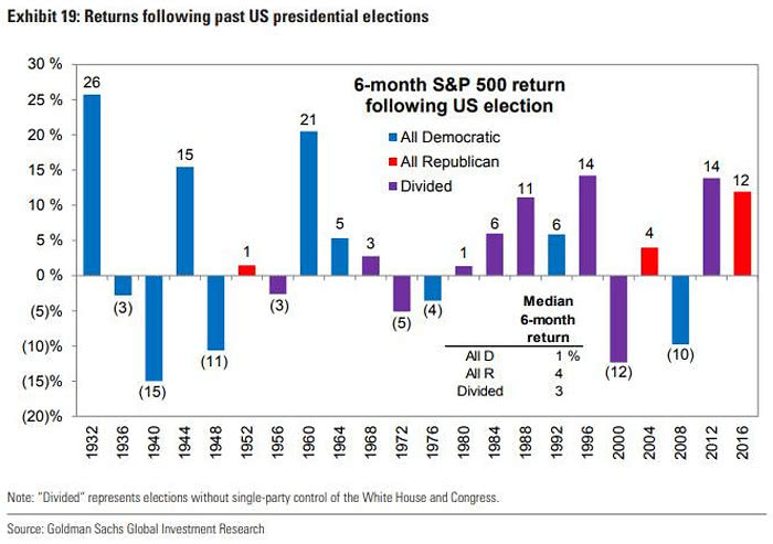 6-Month S&P 500 Return Following U.S. Election