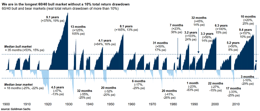 60/40 Portfolio - Bull and Bear Markets