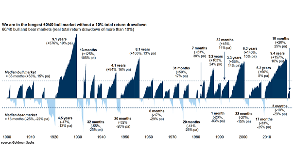 60/40 Portfolio - Bull and Bear Markets