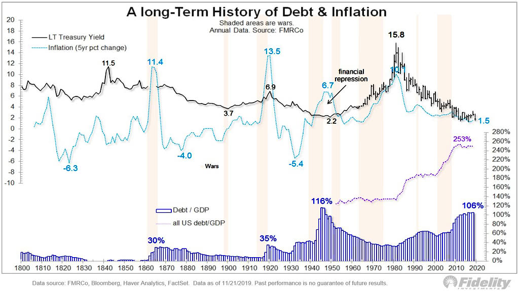 A Long-Term History of Debt and Inflation
