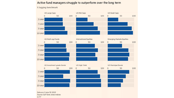 Active Fund Managers vs. Benchmarks