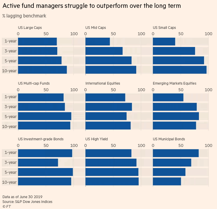 Active Fund Managers vs. Benchmarks