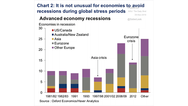 Advanced Economy Recessions During Global Stress Periods