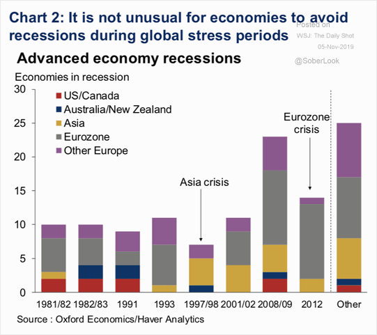 Advanced Economy Recessions During Global Stress Periods