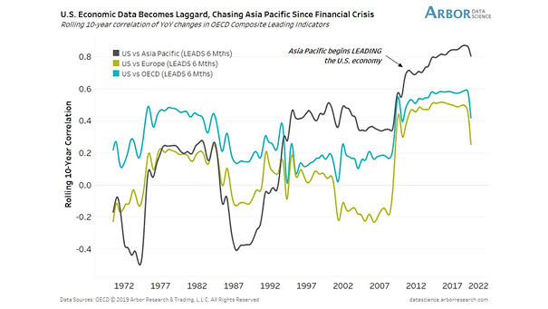 Asia Pacific Economic Data Leads the U.S. Economy