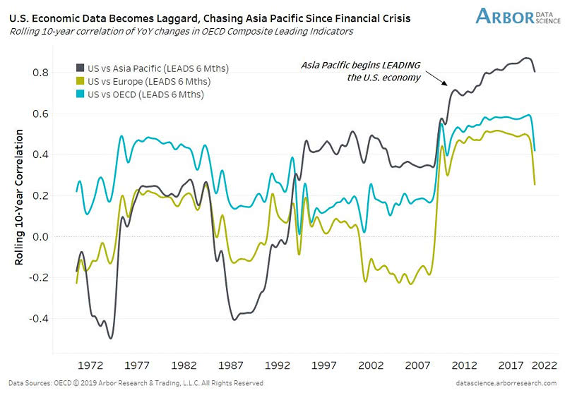 Asia Pacific Economic Data Leads the U.S. Economy