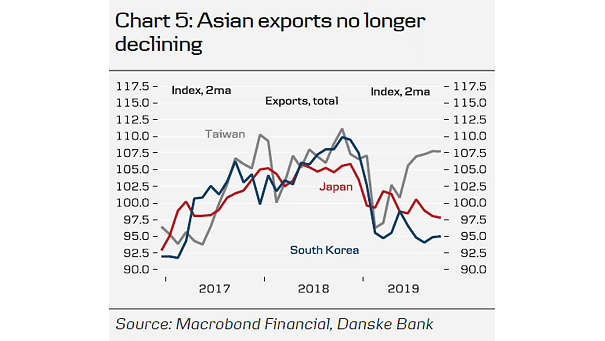 Asian Exports
