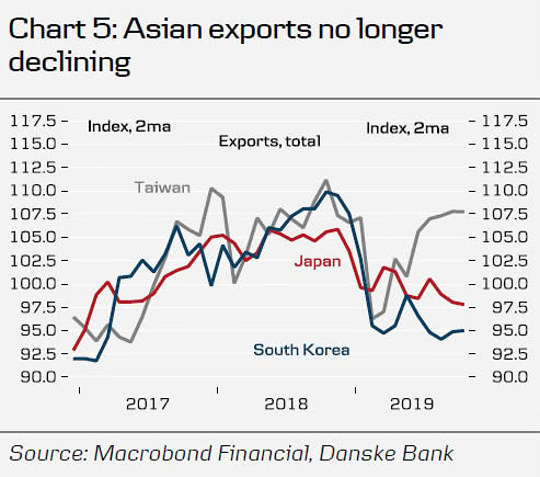 Asian Exports