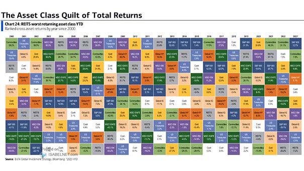 Asset Class of Total Returns