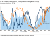 Valuation Percentile - Shiller P/E and U.S. 10-Year Yield