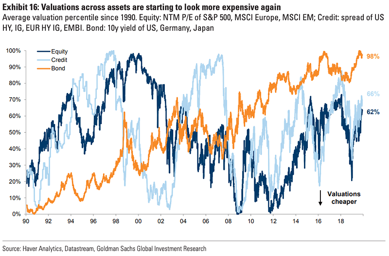 Average Valuation Percentile - Equity, Bond, Credit