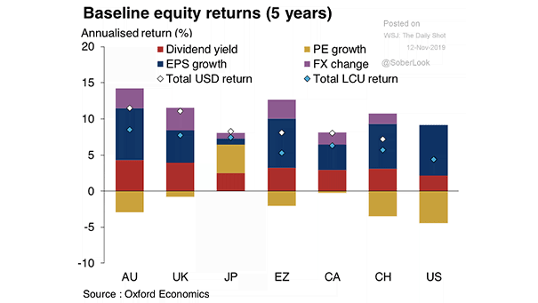 Baseline Equity Returns (5 Years)