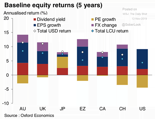 Baseline Equity Returns (5 Years)