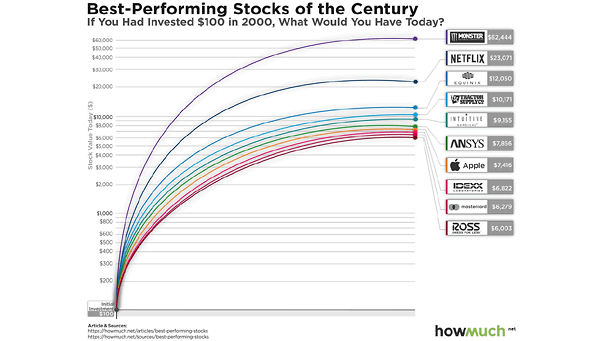 Best- Performing Stocks of the Century