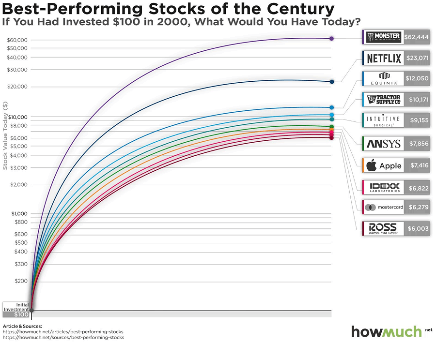 Best- Performing Stocks of the Century