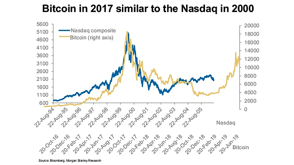 Bitcoin vs. Nasdaq