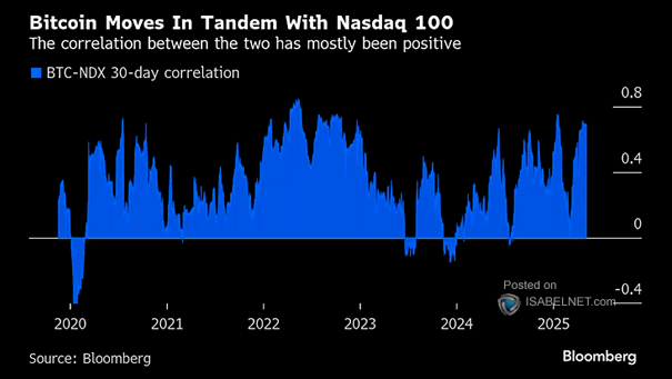 Bitcoin-Nasdaq 100 30-Day Correlation