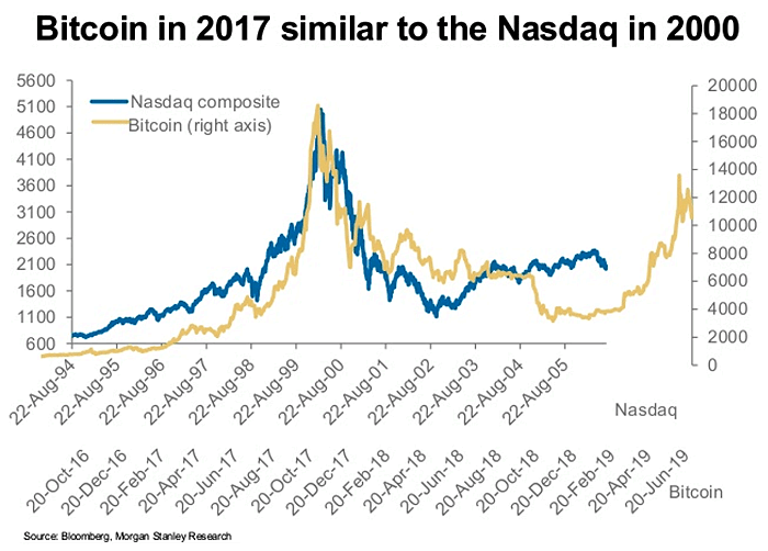 Bitcoin vs. Nasdaq