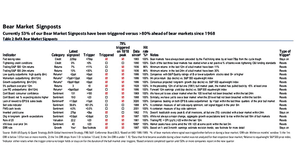 BofA Bear Market Signposts
