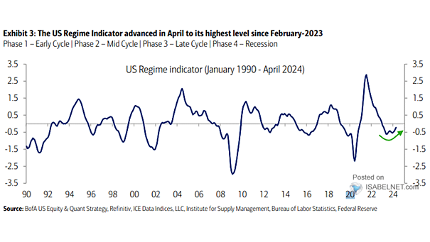 U.S. Regime Indicator