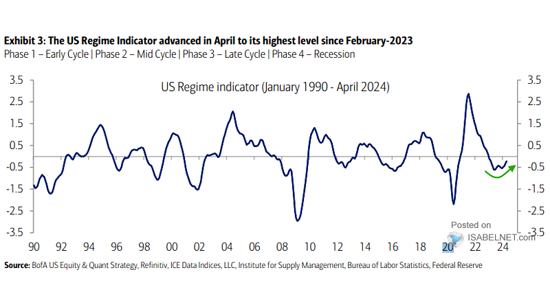 BofAML U.S. Regime Indicator