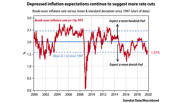 Break-Even Inflation Rate On 10-Year TIPS and Fed Rate Cut (Hike)