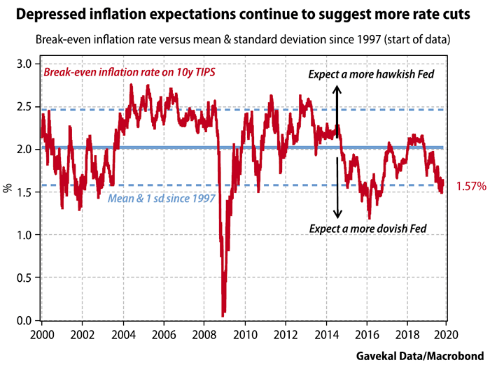 Break-Even Inflation Rate On 10-Year TIPS and Fed Rate Cut (Hike)