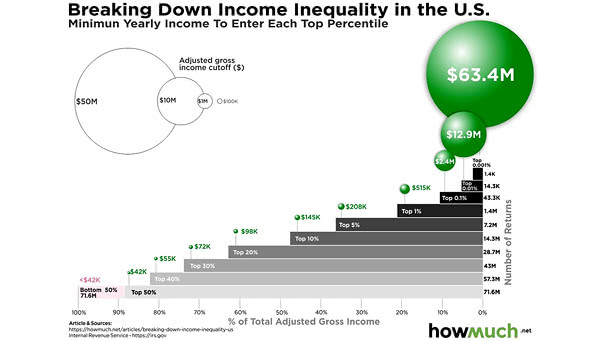 Breaking Down Income Inequality in the U.S.