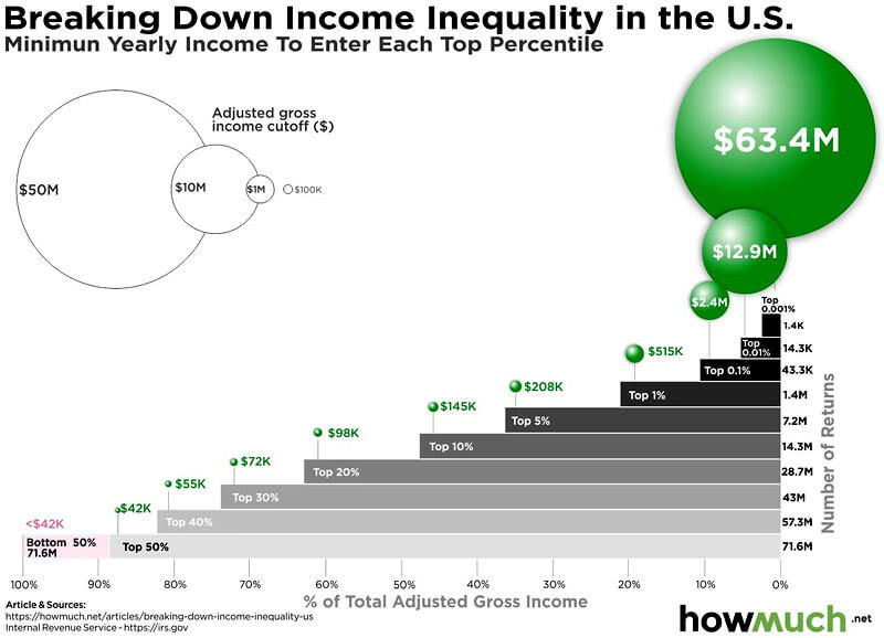 Breaking Down Income Inequality in the U.S.