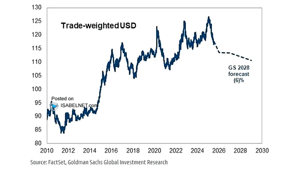 Trade-Weighted U.S. Dollar