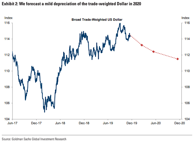 Broad Trade-Weighted U.S. Dollar Forecast