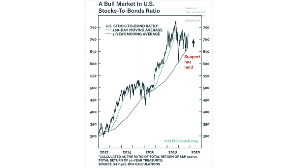 Bull Market - U.S. Stocks-to-Bonds Ratio