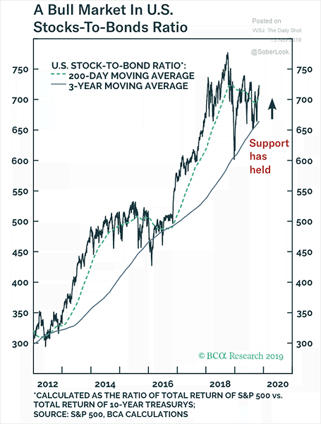 Bull Market - U.S. Stocks-to-Bonds Ratio
