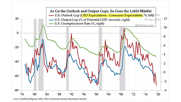 Business Cycle - U.S. Output Gap and Unemployment Rate