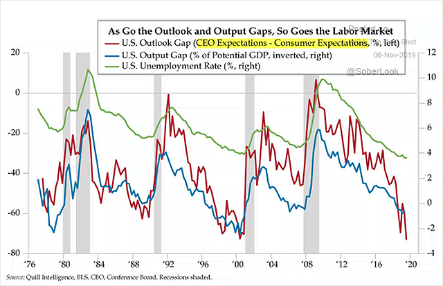 Business Cycle - U.S. Output Gap and Unemployment Rate