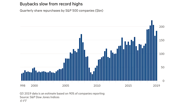 Buybacks - Quarterly Share Repurchases by S&P 500 Companies