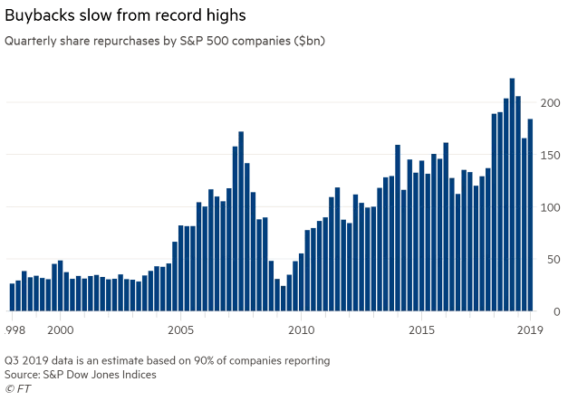 Buybacks - Quarterly Share Repurchases by S&P 500 Companies