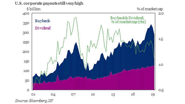 Buybacks and Dividends as Percentage of Market Capitalization