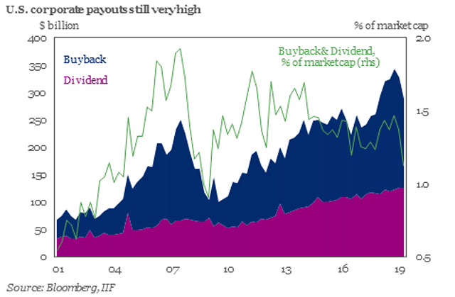 Buybacks and Dividends as Percentage of Market Capitalization