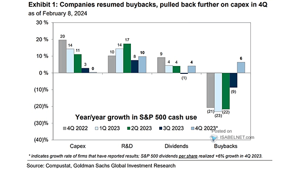 Buybacks and S&P 500 Use of Cash