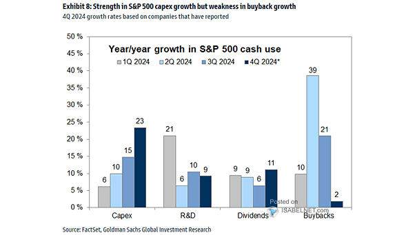 Buybacks and S&P 500 Use of Cash