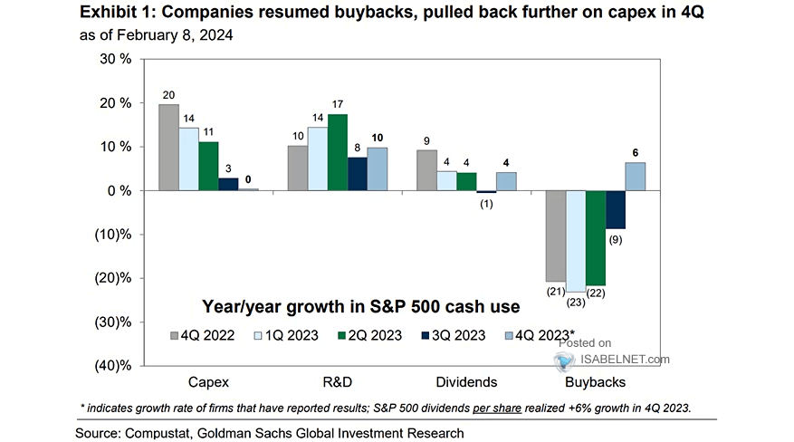 Buybacks and S&P 500 Use of Cash