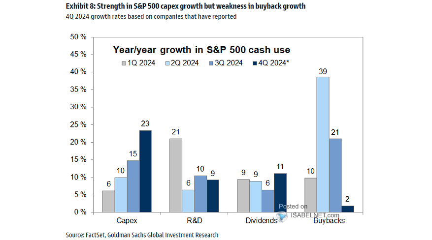 Buybacks and S&P 500 Use of Cash