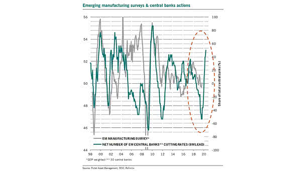 Central Banks Actions Lead Emerging Markets Manufacturing Surveys