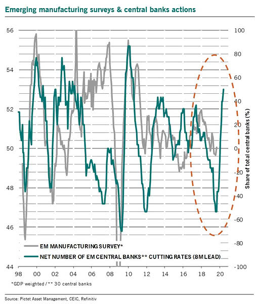 Central Banks Actions Lead Emerging Markets Manufacturing Surveys