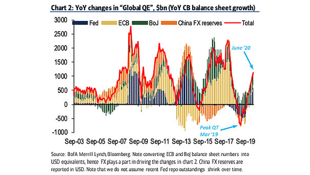 Central Banks Balance Sheet Growth